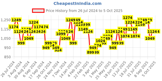 myntra.com Instafab Plus Size Geometric Printed A-Line Midi Dress instafab plus Price History Graph from 26 Jul 2024 to 5 Oct 2025