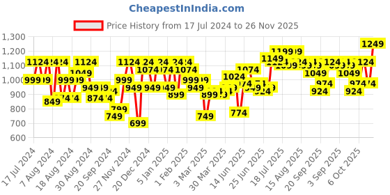 myntra.com Instafab Plus Size Geometric Printed Classic Cotton Casual Shirt instafab plus Price History Graph from 17 Jul 2024 to 25 Nov 2025