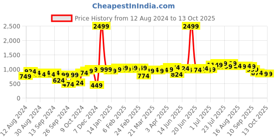 myntra.com Instafab Plus Size Graphic Printed Classic Regular Fit Casual Shirt instafab plus Price History Graph from 12 Aug 2024 to 13 Oct 2025