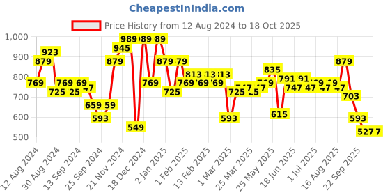 myntra.com Instafab Plus size Green solid cotton track pants instafab plus Price History Graph from 12 Aug 2024 to 17 Oct 2025