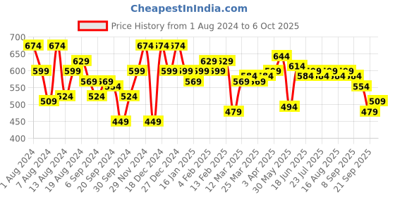 myntra.com Instafab Plus Size Long Sleeves Flex Activewear T-shirt instafab plus Price History Graph from 1 Aug 2024 to 6 Oct 2025