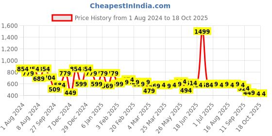 myntra.com Instafab Plus Size Long Sleeves Flex Activewear T-shirt instafab plus Price History Graph from 1 Aug 2024 to 18 Oct 2025