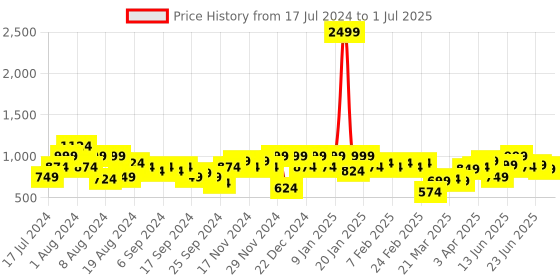 myntra.com Instafab Plus Size Men Blue Jean Relaxed Fit Light Fade Cotton Jeans instafab plus Price History Graph from 17 Jul 2024 to 1 Jul 2025