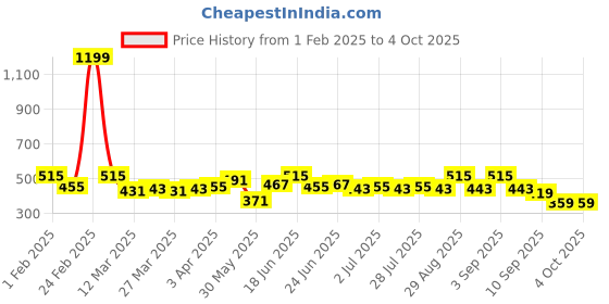 myntra.com Instafab Plus Size Men Brown Self Design Polo Collar T-shirt instafab plus Price History Graph from 1 Feb 2025 to 4 Oct 2025