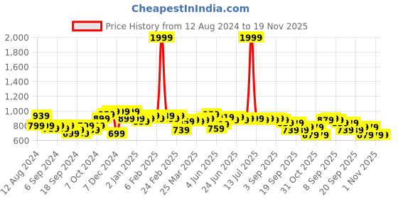 myntra.com Instafab Plus Size Men Casual Cotton Shirt instafab plus Price History Graph from 12 Aug 2024 to 19 Nov 2025