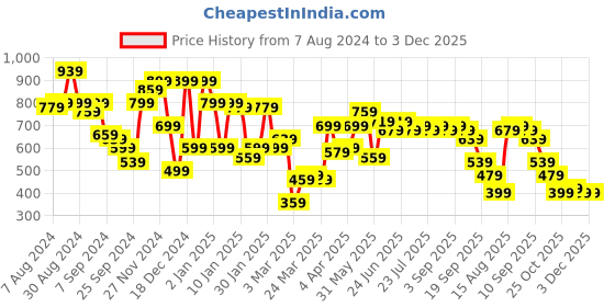 myntra.com Instafab Plus Size Men Casual Cotton Shirt instafab plus Price History Graph from 7 Aug 2024 to 3 Dec 2025