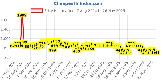 myntra.com Instafab Plus Size Men Casual Cotton Shirt instafab plus Price History Graph from 7 Aug 2024 to 25 Nov 2025