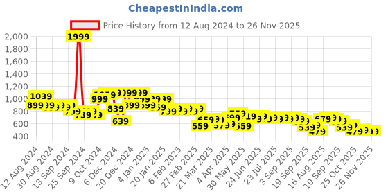 myntra.com Instafab Plus Size Men Classic Multi Striped Cotton Casual Shirt instafab plus Price History Graph from 12 Aug 2024 to 25 Nov 2025