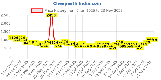 myntra.com Instafab Plus Size Men Comfort Abstract Printed Casual Shirt instafab plus Price History Graph from 2 Jan 2025 to 23 Nov 2025