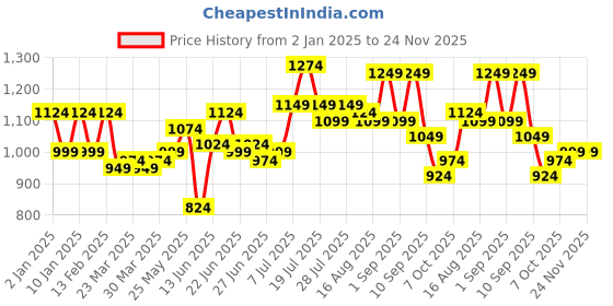 myntra.com Instafab Plus Size Men Comfort Abstract Printed Casual Shirt instafab plus Price History Graph from 2 Jan 2025 to 23 Nov 2025
