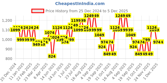 myntra.com Instafab Plus Size Men Comfort Floral Printed Casual Shirt instafab plus Price History Graph from 25 Dec 2024 to 4 Dec 2025