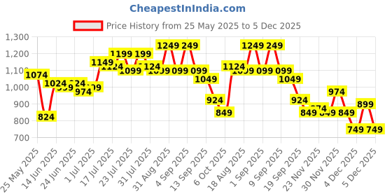 myntra.com Instafab Plus Size Men Comfort Solid Cotton Casual Shirt instafab plus Price History Graph from 25 May 2025 to 5 Dec 2025
