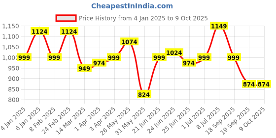 myntra.com Instafab Plus Size Men Comfort Solid Satin Casual Shirt instafab plus Price History Graph from 4 Jan 2025 to 4 Oct 2025