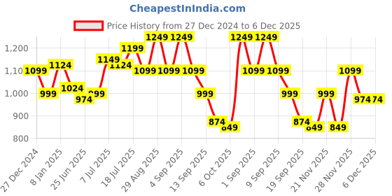 myntra.com Instafab Plus Size Men Comfort Textured Casual Shirt instafab plus Price History Graph from 27 Dec 2024 to 5 Dec 2025