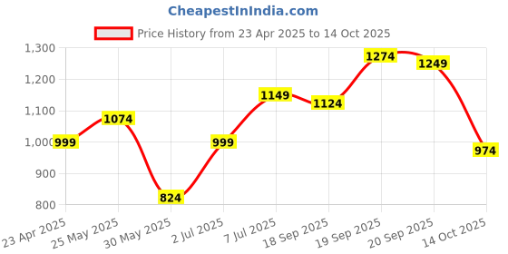 myntra.com Instafab Plus Size Men Comfort Textured Casual Shirt instafab plus Price History Graph from 23 Apr 2025 to 14 Oct 2025