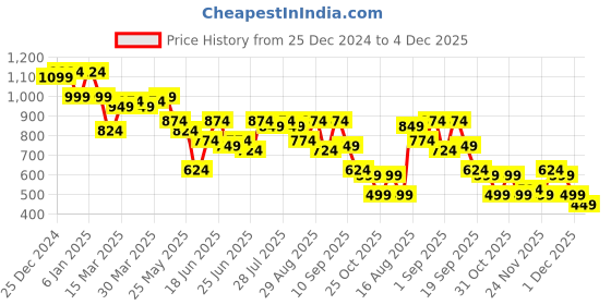 myntra.com Instafab Plus Size Men Comfort Vertical Striped Pure Cotton Shirt instafab plus Price History Graph from 25 Dec 2024 to 4 Dec 2025