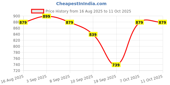 myntra.com Instafab Plus Size Men Grey & Navy Blue Regular Fit Checked Casual Shirt instafab plus Price History Graph from 16 Aug 2025 to 10 Oct 2025
