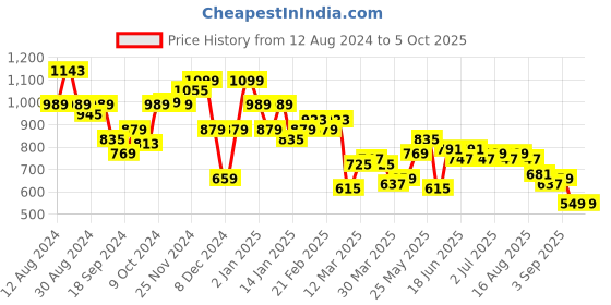 myntra.com Instafab Plus Size Men Grid Tattersall Checks Checked Casual Cotton Shirt instafab plus Price History Graph from 12 Aug 2024 to 4 Oct 2025