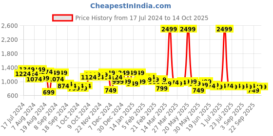 myntra.com Instafab Plus Size Men Jean Relaxed Fit Light Fade Cotton Jeans instafab plus Price History Graph from 17 Jul 2024 to 13 Oct 2025
