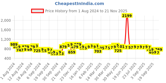 myntra.com Instafab Plus Size Men Multi Stripes Striped Casual Shirt instafab plus Price History Graph from 1 Aug 2024 to 20 Nov 2025