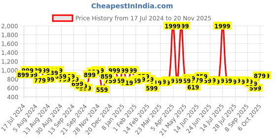myntra.com Instafab Plus Size Men Navy Blue & Red Checked Casual Shirt instafab plus Price History Graph from 17 Jul 2024 to 19 Nov 2025