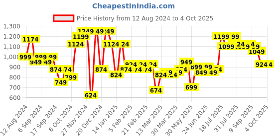myntra.com Instafab Plus Size Men Navy Blue Mid-Rise Clean Look Jeans instafab plus Price History Graph from 12 Aug 2024 to 4 Oct 2025