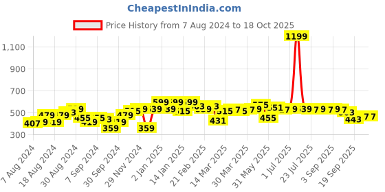 myntra.com Instafab Plus Size Men Peach Solid Polo Collar T-shirt instafab plus Price History Graph from 7 Aug 2024 to 18 Oct 2025
