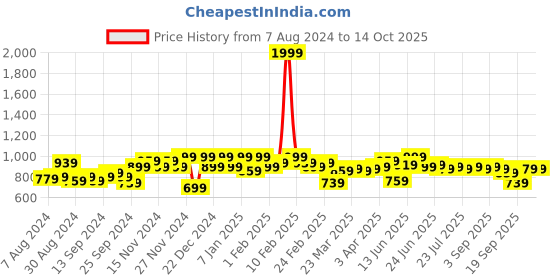 myntra.com Instafab Plus Size Men Printed Casual Cotton Shirt instafab plus Price History Graph from 7 Aug 2024 to 13 Oct 2025