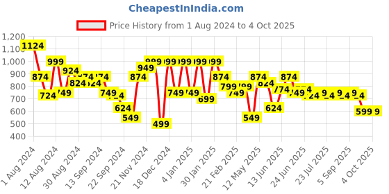 myntra.com Instafab Plus Size Men Self Designed Cotton Shorts instafab plus Price History Graph from 1 Aug 2024 to 4 Oct 2025
