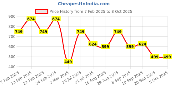 myntra.com Instafab Plus Size Men Self Designed Cotton Shorts instafab plus Price History Graph from 7 Feb 2025 to 8 Oct 2025