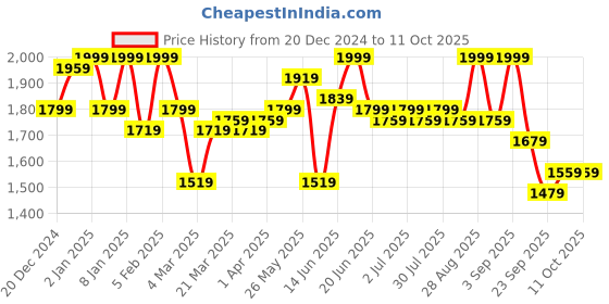 myntra.com Instafab Plus Size Men Solid Lightweight Quilted Jacket instafab plus Price History Graph from 20 Dec 2024 to 10 Oct 2025