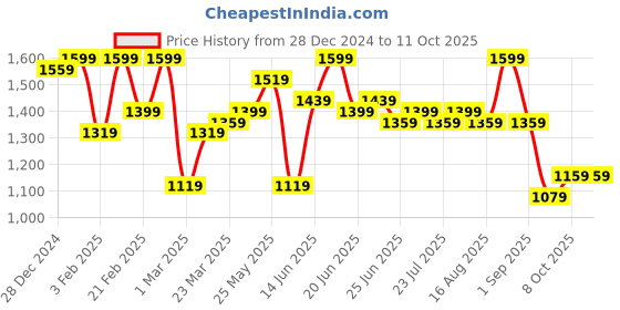 myntra.com Instafab Plus Size Men Solid Lightweight Quilted Jacket instafab plus Price History Graph from 28 Dec 2024 to 10 Oct 2025