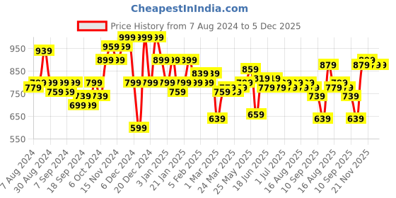 myntra.com Instafab Plus Size Men Striped Casual Cotton Shirt instafab plus Price History Graph from 7 Aug 2024 to 5 Dec 2025