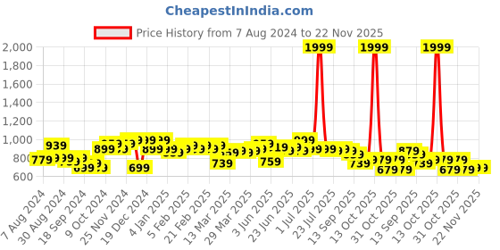 myntra.com Instafab Plus Size Men Striped Casual Cotton Shirt instafab plus Price History Graph from 7 Aug 2024 to 22 Nov 2025