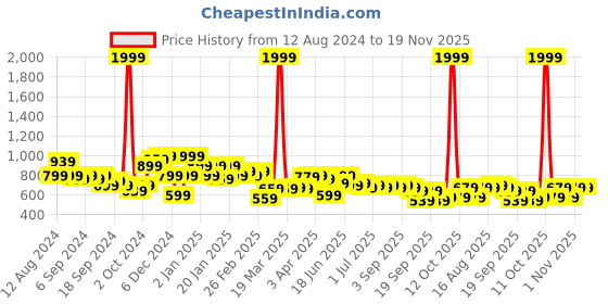 myntra.com Instafab Plus Size Men Tartan Checks Checked Casual Cotton Shirt instafab plus Price History Graph from 12 Aug 2024 to 19 Nov 2025