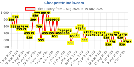 myntra.com Instafab Plus Size Men Tartan Checks Checked Casual Cotton Shirt instafab plus Price History Graph from 1 Aug 2024 to 19 Nov 2025