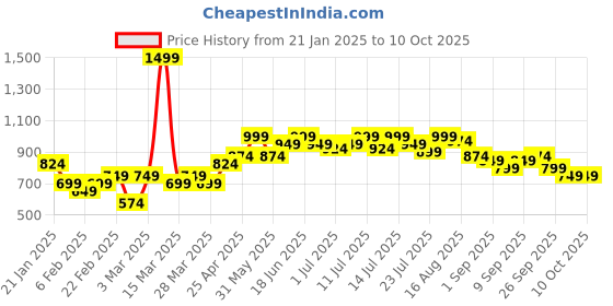 myntra.com Instafab Plus Size Printed V-Neck A-Line Dress With Tie-Ups instafab plus Price History Graph from 21 Jan 2025 to 10 Oct 2025