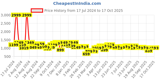 myntra.com Instafab Plus Size Pure Cotton T-Shirt With Shorts instafab plus Price History Graph from 17 Jul 2024 to 16 Oct 2025
