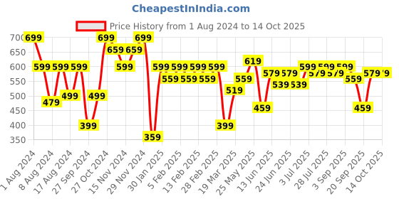 myntra.com Instafab Plus Size Round Neck Cotton Regular T-shirt instafab plus Price History Graph from 1 Aug 2024 to 13 Oct 2025