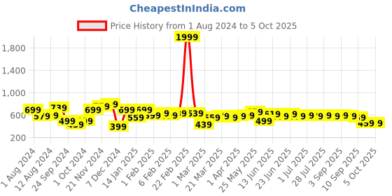 myntra.com Instafab Plus Size Round Neck Cotton Regular T-shirt instafab plus Price History Graph from 1 Aug 2024 to 4 Oct 2025