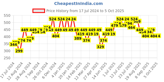 myntra.com Instafab Plus Size Round Neck Cotton Top instafab plus Price History Graph from 17 Jul 2024 to 4 Oct 2025