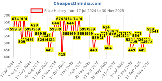 myntra.com Instafab Plus Size Round Neck Regular Fit Sports T-shirt instafab plus Price History Graph from 17 Jul 2024 to 30 Nov 2025