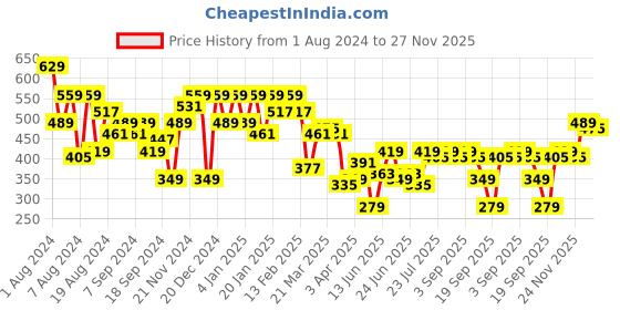 myntra.com Instafab Plus Size Round Neck Regular Fit Sports T-shirt instafab plus Price History Graph from 1 Aug 2024 to 27 Nov 2025