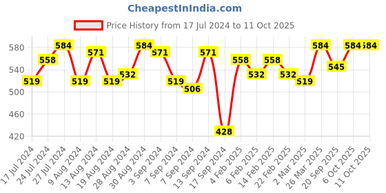 myntra.com Instafab Plus Size Round Neck Top instafab plus Price History Graph from 17 Jul 2024 to 11 Oct 2025