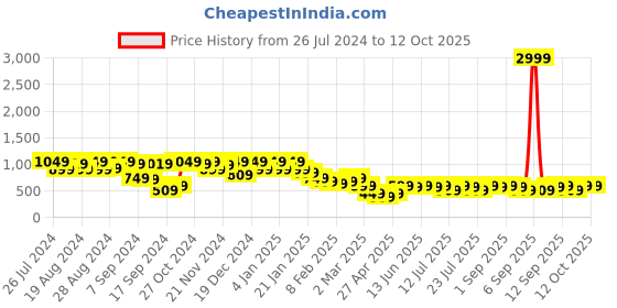 myntra.com Instafab Plus Size Ruffles Detail Wrap Dress instafab plus Price History Graph from 26 Jul 2024 to 11 Oct 2025