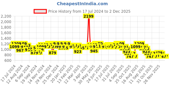 myntra.com Instafab Plus Size Self Design Classic Casual Shirt instafab plus Price History Graph from 17 Jul 2024 to 1 Dec 2025