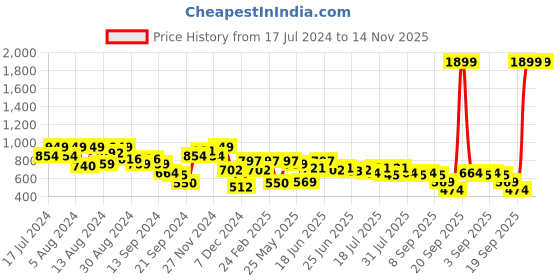 myntra.com Instafab Plus Size Self Design Classic Regular Fit Cotton Casual Shirt instafab plus Price History Graph from 17 Jul 2024 to 13 Nov 2025