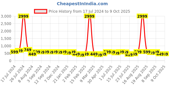 myntra.com Instafab Plus Size Self Design One Shoulder Puff Sleeves Flounce Midi A-Line Dress instafab plus Price History Graph from 17 Jul 2024 to 8 Oct 2025