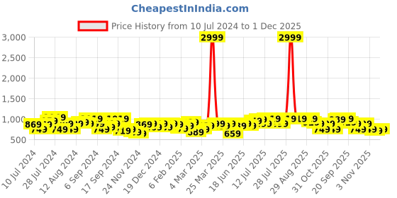 myntra.com Instafab Plus Size Self Design Puff Sleeve Wrap Dress instafab plus Price History Graph from 10 Jul 2024 to 30 Nov 2025