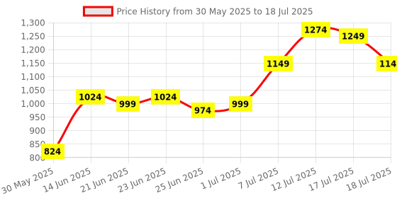myntra.com Instafab Plus Size Self Design Spread Collar Regular Fit Casual Shirt instafab plus Price History Graph from 30 May 2025 to 17 Jul 2025